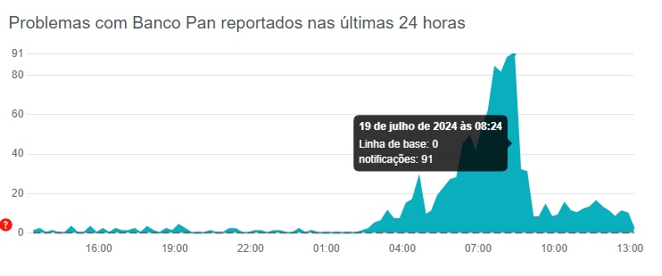 banco pan erro