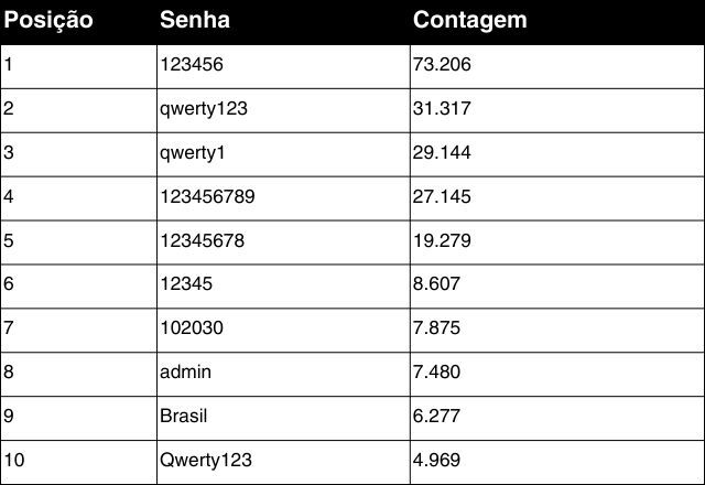 Brasileiro também usa o 123456